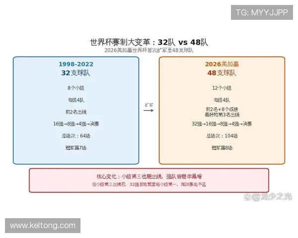 2026世界杯为什么改成48队赛制
